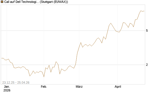 Call auf Dell Technologies [Vontobel] Chart