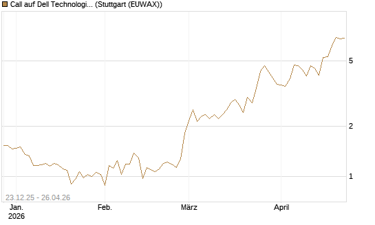 Call auf Dell Technologies [Vontobel] Chart