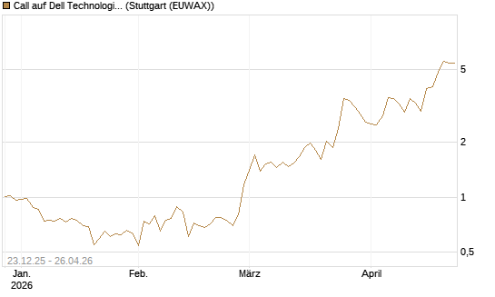 Call auf Dell Technologies [Vontobel] Chart