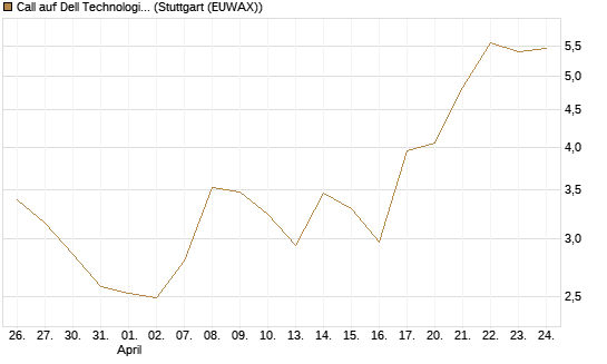 Call auf Dell Technologies [Vontobel] Chart