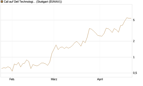 Call auf Dell Technologies [Vontobel] Chart