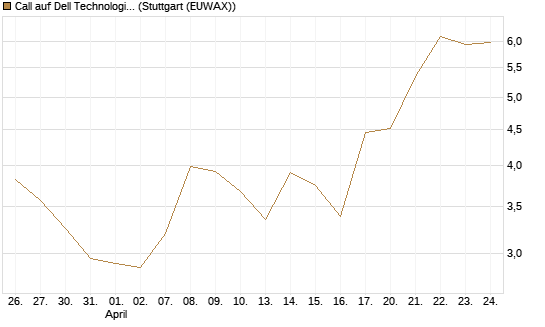 Call auf Dell Technologies [Vontobel] Chart