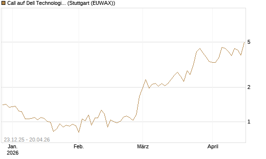 Call auf Dell Technologies [Vontobel] Chart