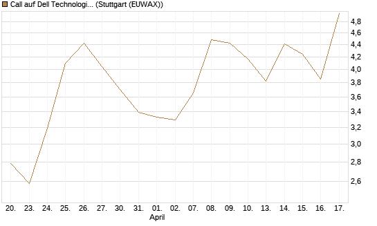 Call auf Dell Technologies [Vontobel] Chart