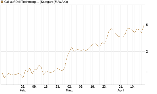 Call auf Dell Technologies [Vontobel] Chart