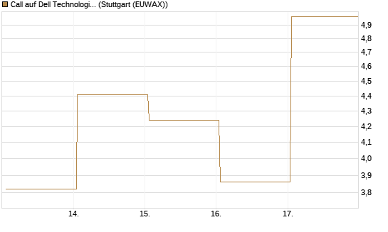 Call auf Dell Technologies [Vontobel] Chart