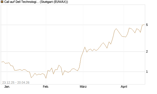 Call auf Dell Technologies [Vontobel] Chart