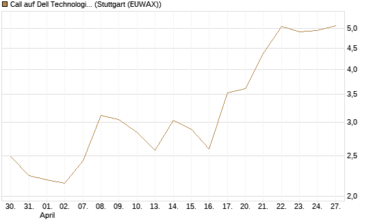 Call auf Dell Technologies [Vontobel] Chart