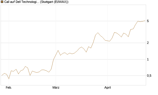 Call auf Dell Technologies [Vontobel] Chart