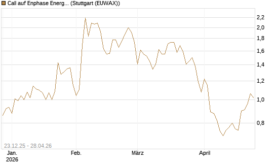 Call auf Enphase Energy [Vontobel] Chart