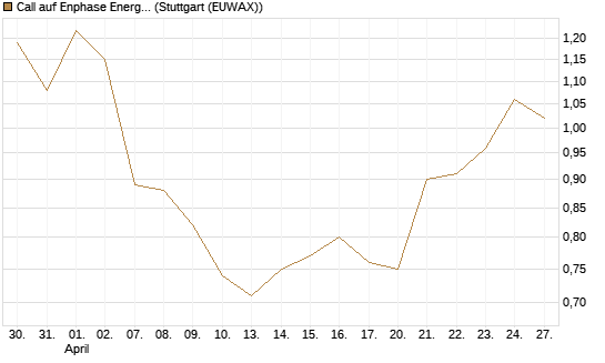 Call auf Enphase Energy [Vontobel] Chart
