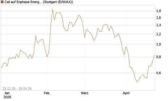 Call auf Enphase Energy [Vontobel] Chart