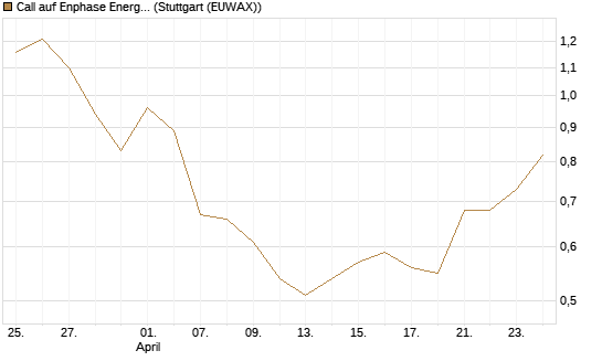 Call auf Enphase Energy [Vontobel] Chart