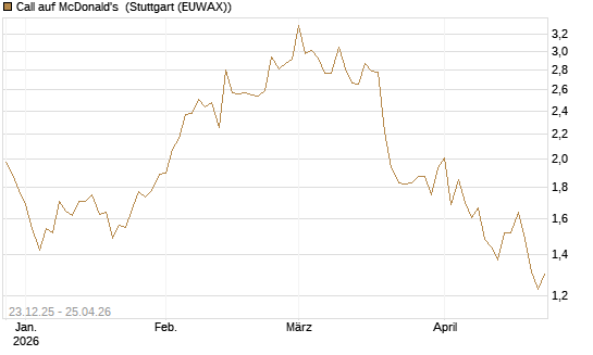 Call auf McDonald's [Vontobel] Chart