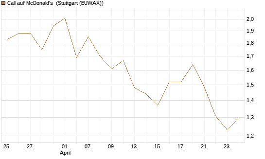 Call auf McDonald's [Vontobel] Chart