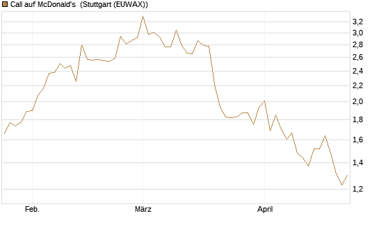Call auf McDonald's [Vontobel] Chart