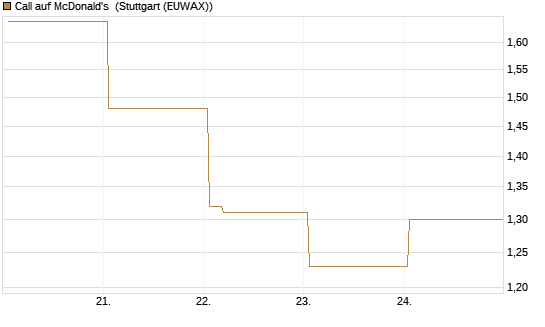 Call auf McDonald's [Vontobel] Chart