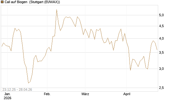 Call auf Biogen [Vontobel] Chart