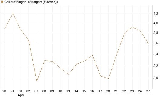 Call auf Biogen [Vontobel] Chart