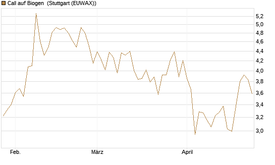 Call auf Biogen [Vontobel] Chart