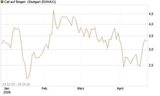 Call auf Biogen [Vontobel] Chart