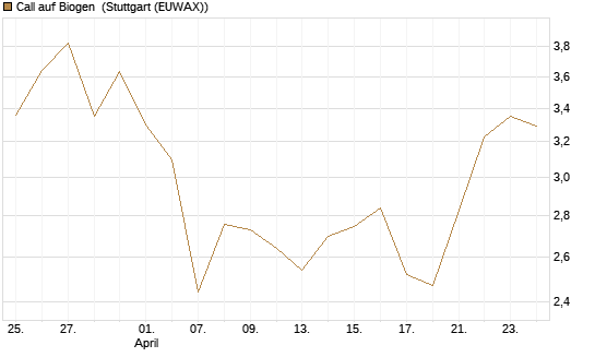 Call auf Biogen [Vontobel] Chart