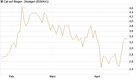 Call auf Biogen [Vontobel] Chart
