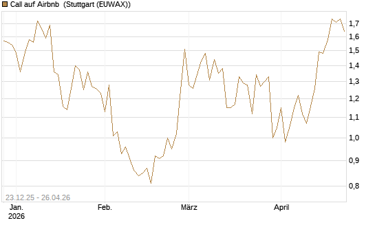 Call auf Airbnb [Vontobel] Chart