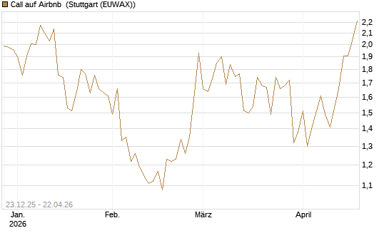 Call auf Airbnb [Vontobel] Chart