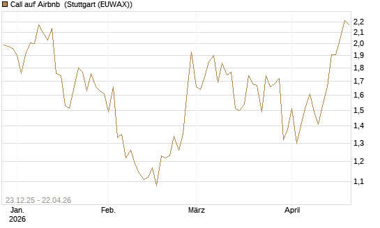 Call auf Airbnb [Vontobel] Chart