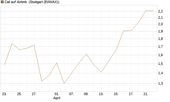 Call auf Airbnb [Vontobel] Chart
