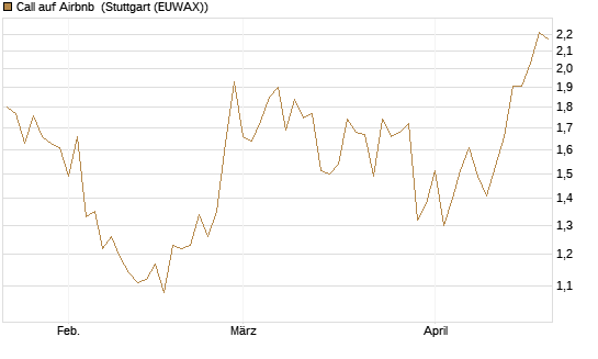 Call auf Airbnb [Vontobel] Chart