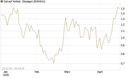 Call auf Airbnb [Vontobel] Chart