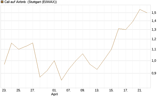 Call auf Airbnb [Vontobel] Chart