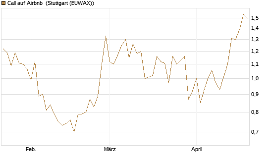 Call auf Airbnb [Vontobel] Chart