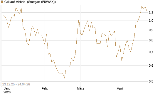 Call auf Airbnb [Vontobel] Chart