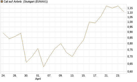 Call auf Airbnb [Vontobel] Chart