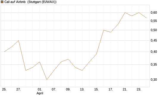 Call auf Airbnb [Vontobel] Chart