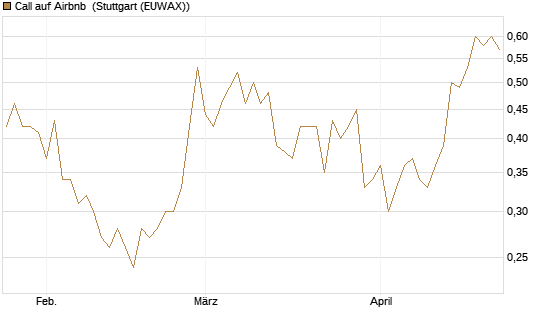 Call auf Airbnb [Vontobel] Chart