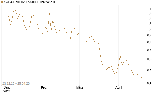 Call auf Eli Lilly [Vontobel] Chart