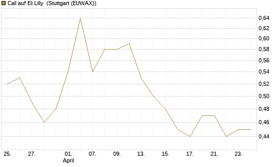 Call auf Eli Lilly [Vontobel] Chart