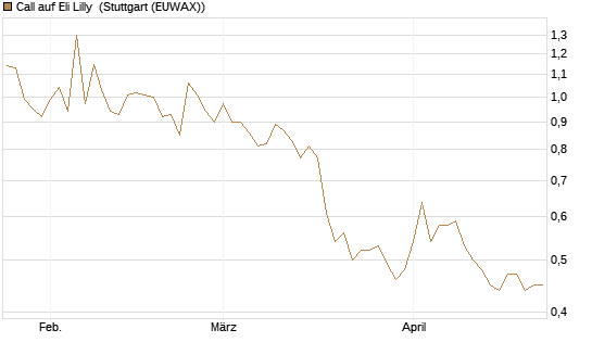 Call auf Eli Lilly [Vontobel] Chart