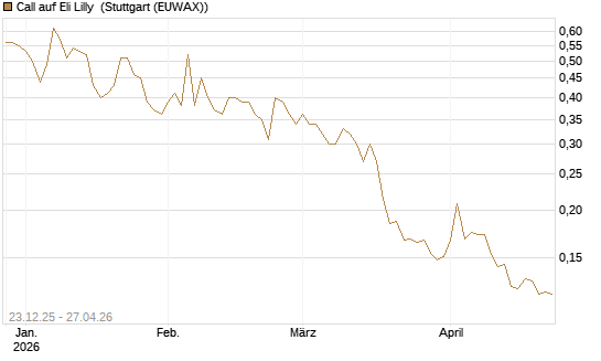 Call auf Eli Lilly [Vontobel] Chart