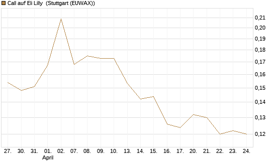 Call auf Eli Lilly [Vontobel] Chart