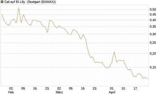 Call auf Eli Lilly [Vontobel] Chart