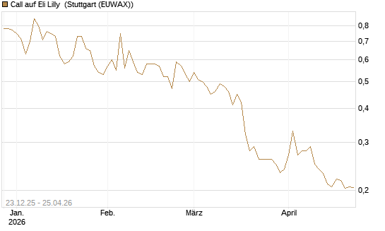 Call auf Eli Lilly [Vontobel] Chart