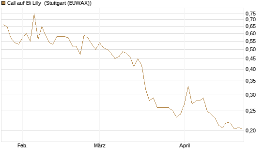 Call auf Eli Lilly [Vontobel] Chart