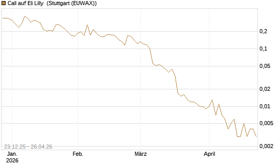 Call auf Eli Lilly [Vontobel] Chart