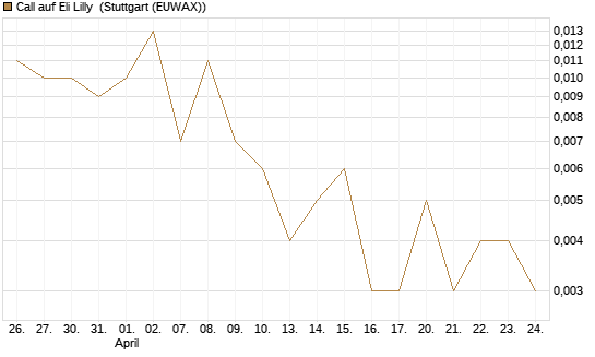 Call auf Eli Lilly [Vontobel] Chart