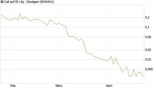 Call auf Eli Lilly [Vontobel] Chart